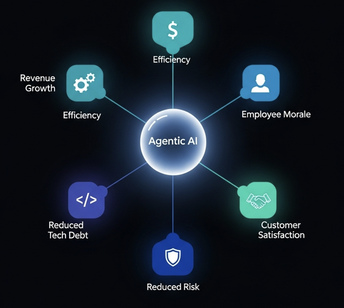The Carrier's New Growth Engine: How Agentic AI Drives Revenue, Profit, and People
