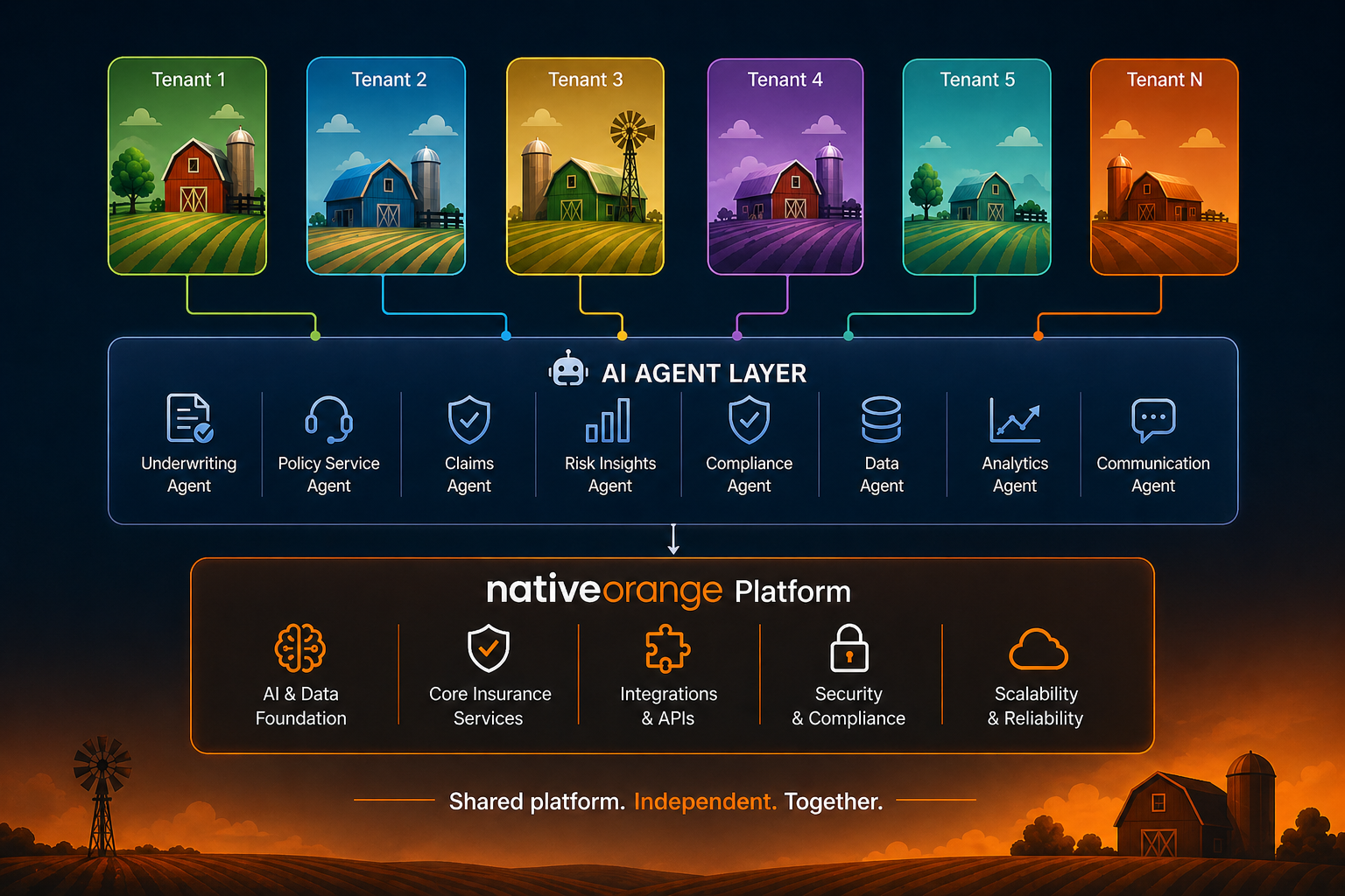 Nativeorange Farm Cohort Platform Architecture - Multi-tenant AI platform with AI Agent Layer connecting to nativeorange Platform foundation